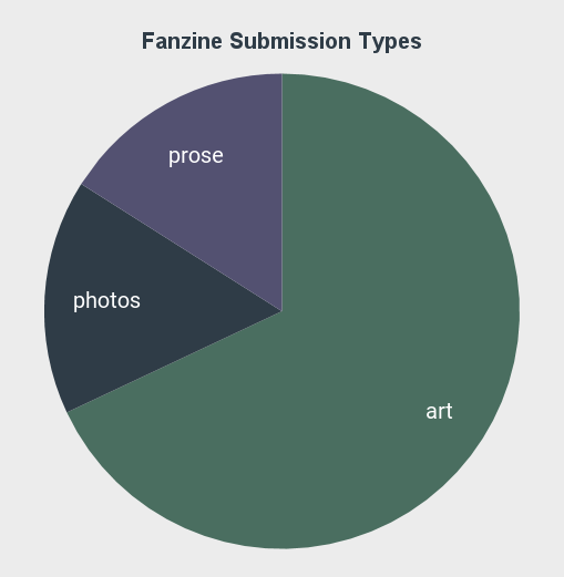 Fanzine Stats